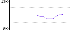 Rating History