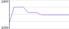 Rating History