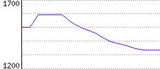 Rating History