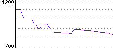 Rating History