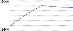 Rating History