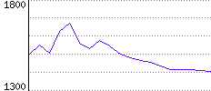 Rating History