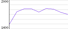 Rating History