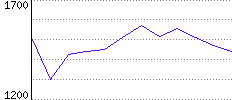 Rating History