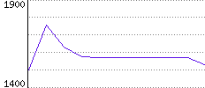 Rating History