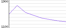 Rating History