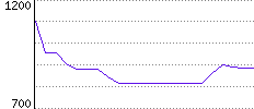 Rating History