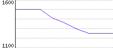 Rating History