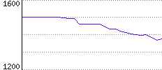 Rating History