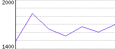 Rating History