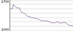 Rating History