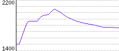 Rating History