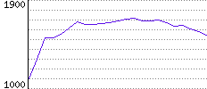 Rating History