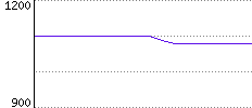 Rating History