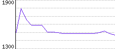 Rating History