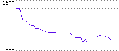 Rating History