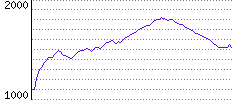 Rating History