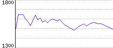 Rating History