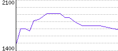 Rating History