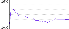 Rating History