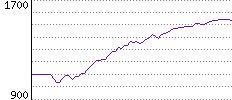 Rating History