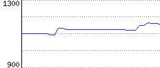 Rating History