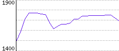 Rating History