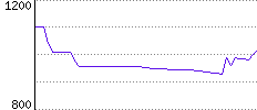 Rating History