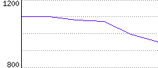 Rating History