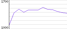 Rating History