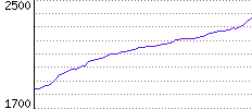 Rating History