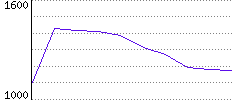 Rating History