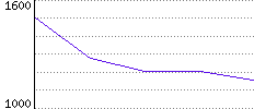 Rating History