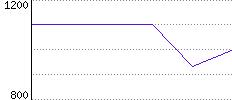 Rating History