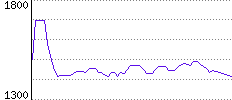 Rating History