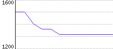 Rating History