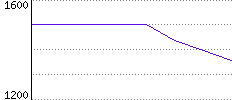 Rating History