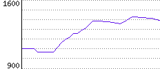 Rating History