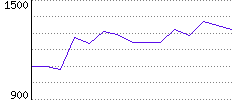 Rating History