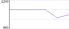 Rating History