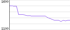 Rating History