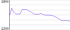 Rating History