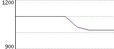 Rating History