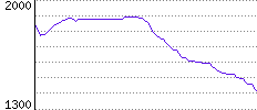 Rating History