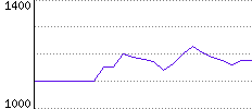 Rating History