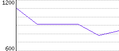 Rating History