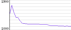 Rating History