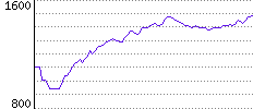 Rating History