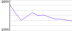 Rating History