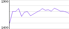 Rating History